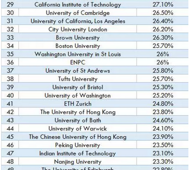 最受华尔街知名企业青睐的 11所美国大学