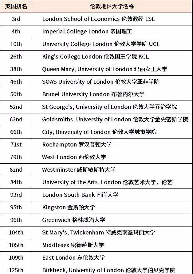 聊聊英国伦敦地区有哪些大学