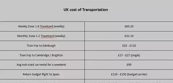 英国留学费用到底要花多少？看这一篇就够了！