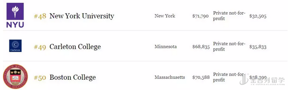 2018年福布斯美国最佳大学排名出炉