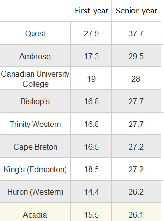 加拿大哪个专业最苦逼？哪所大学满意度最高？