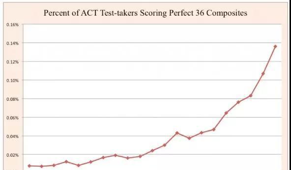 近十年，ACT取得36分的人数长了17倍
