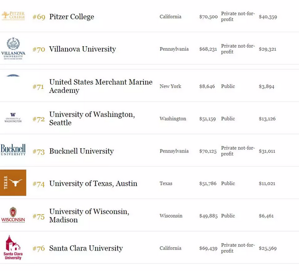 2018年福布斯美国最佳大学排名出炉