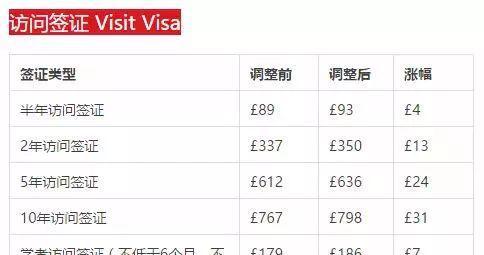 心疼钱包 英国留学签证将再次涨价