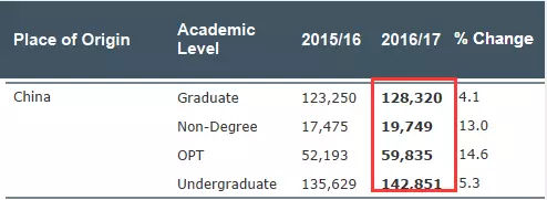 35万人！今年美国留学生1/3来自中国，商科