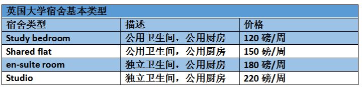 英国留学 最安全的住宿方式是什么？
