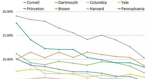 2018年藤校本科录取率出炉! 2018年藤校本科录取率出炉!