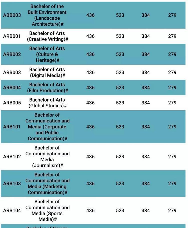 堪培拉大学2018中国高考成绩分数线公布！