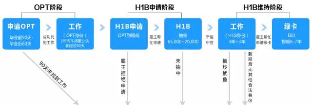 留美就业不可不知的OPT、H1B工作签证