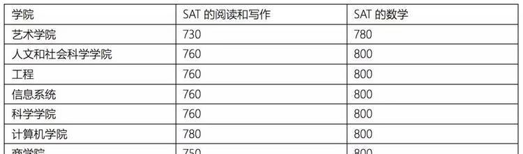 卡梅公布2018各学院和专业最新录取数据 卡梅公布2018各学院和专业最新录取数据
