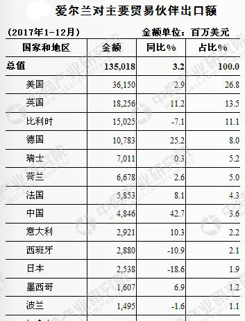 中国与爱尔兰双边贸易概况