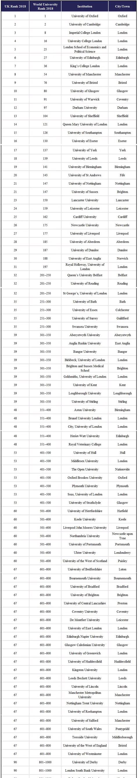 《泰晤士报》2018年度世界大学排名之英国篇