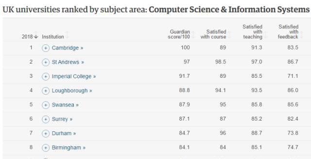 《卫报》2018英国大学排名