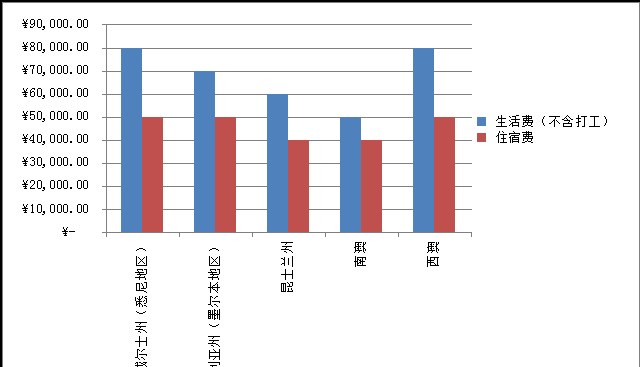 澳洲留学贵在什么地方？