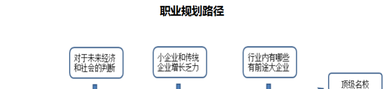 世界500强名企长期合作预定的学校专业