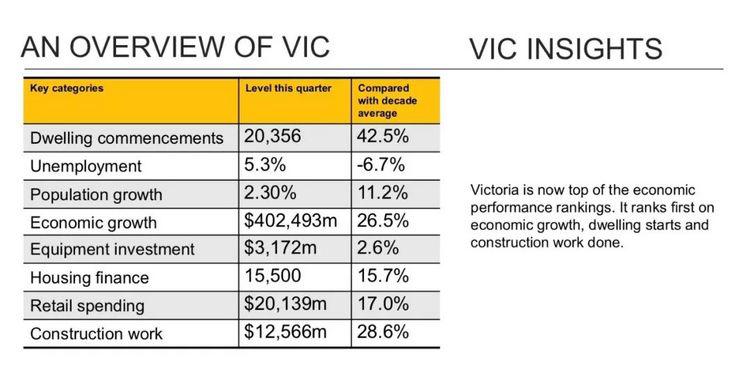 聚焦！维州首次超过新州，经济实力澳洲之最！