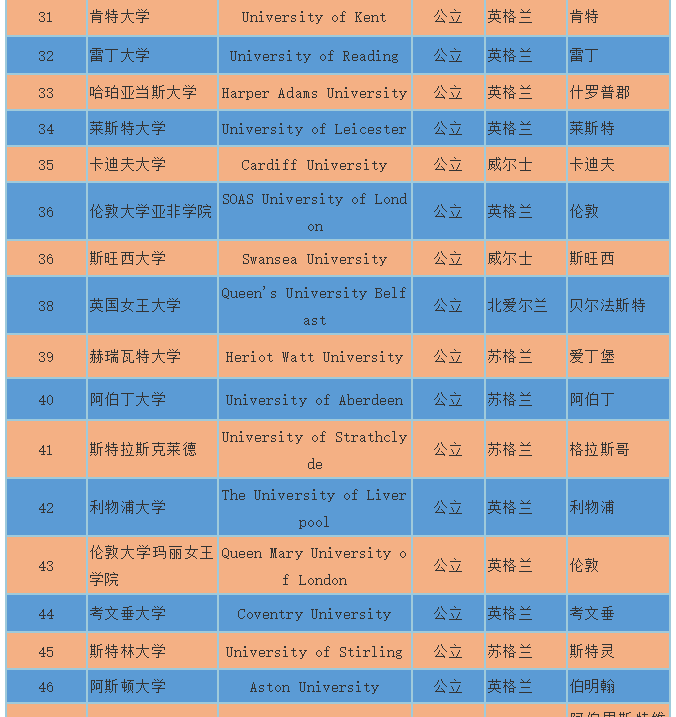 Times英国大学排名