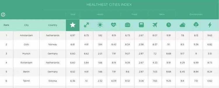 最新！阿德莱德“全世界最健康城市”第八！