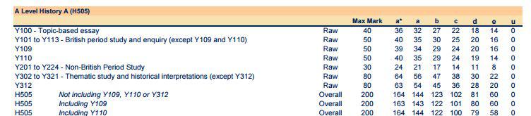 2018A-level考试主要科目分数线公布 2018A-level考试主要科目分数线公布