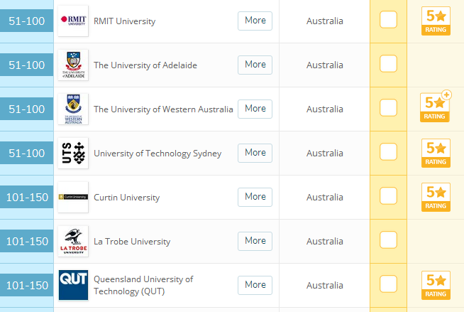 QS世界排名会计&金融留学澳洲秒杀北大清华