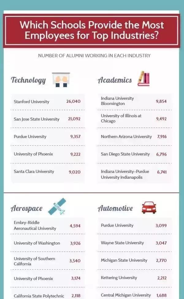 世界500强最爱哪些学校的学生？