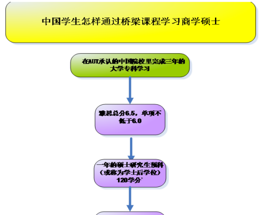 大专生福利-新西兰三所大学Master课程