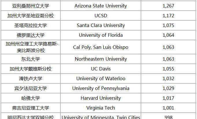 美国科技巨头最爱招聘哪些大学的毕业生？