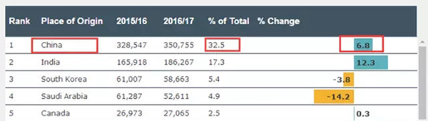 35万人！今年美国留学生1/3来自中国，商科