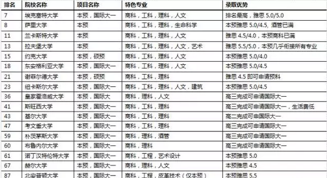 高考后最好的“退路”之英国留学