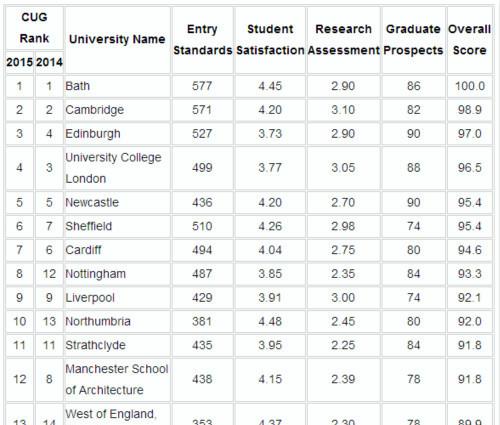 英国大学专业巡礼——建筑