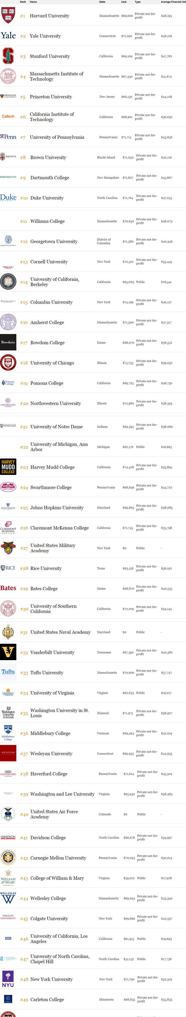 福布斯公布了2018年美国最佳大学排名！