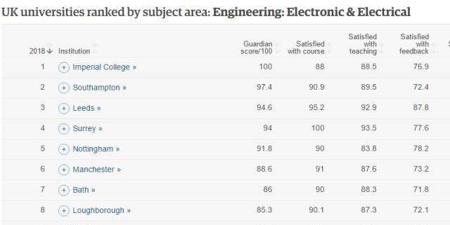 《卫报》2018英国大学排名