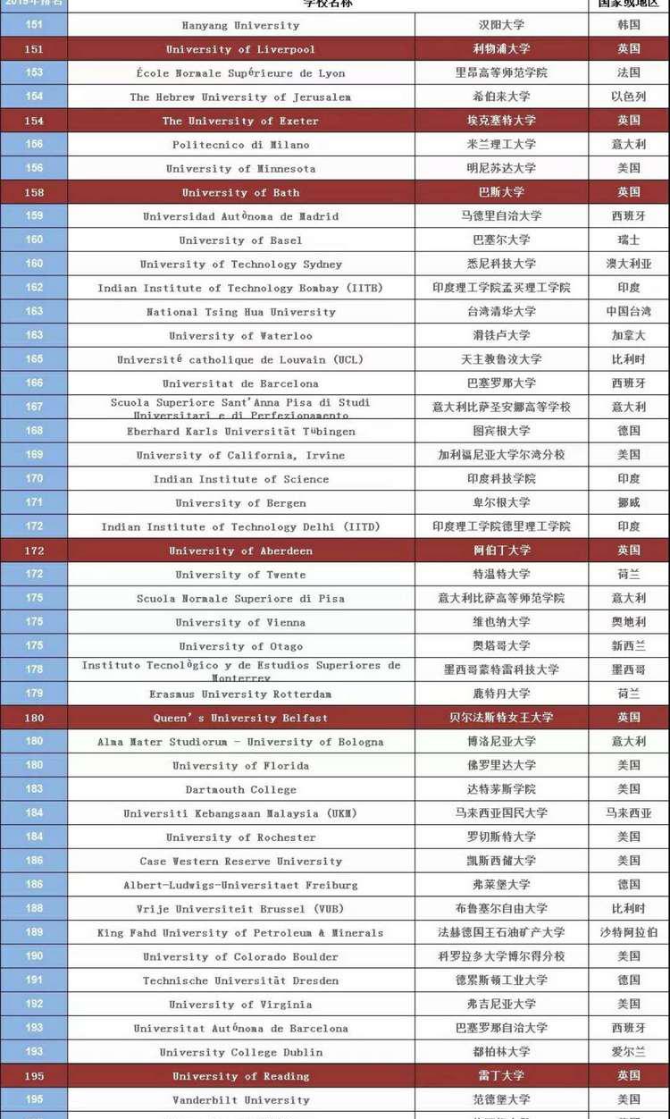 2019QS世界大学排名