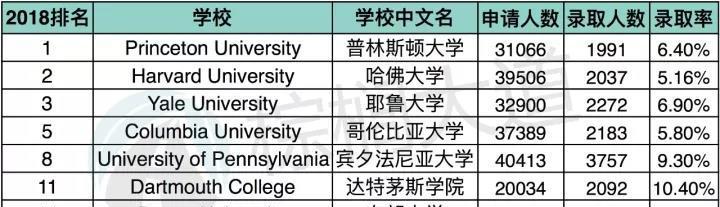 藤校本科录取数据