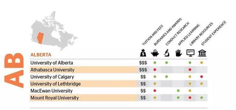 在又美又壕的阿尔伯塔省能选哪些大学？