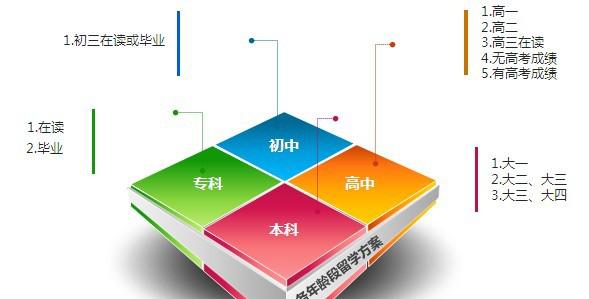 《澳大利亚各年龄段留学方案》-本科阶段