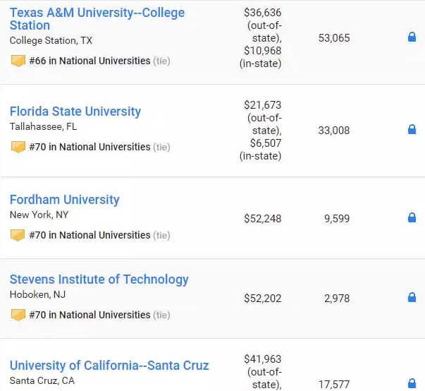 最新2019US NEWS美国大学综合排名! 最新2019US NEWS美国大学综合排名!