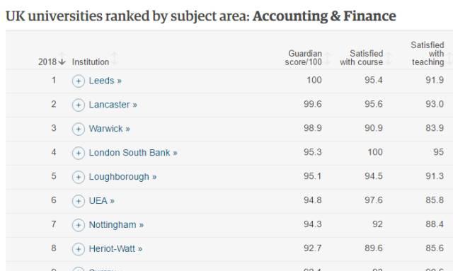 《卫报》2018英国大学排名
