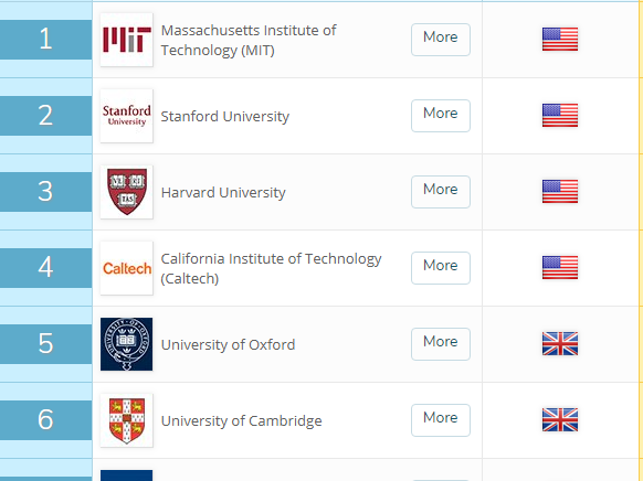2019年QS世界大学排名出炉！
