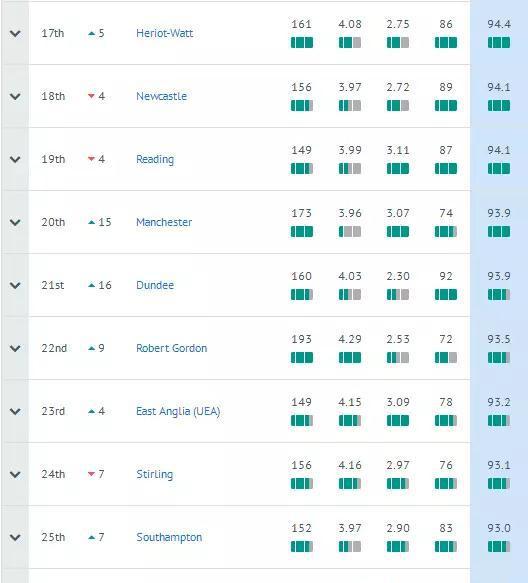 英国【会计与金融专业】最新排名