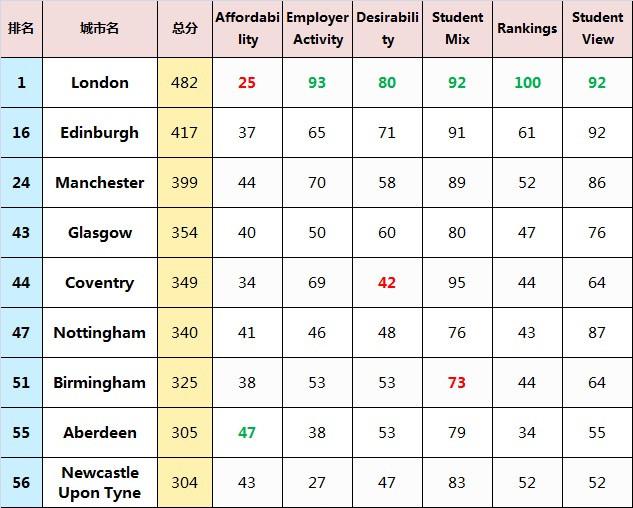2018全球最佳留学城市排名新鲜出炉