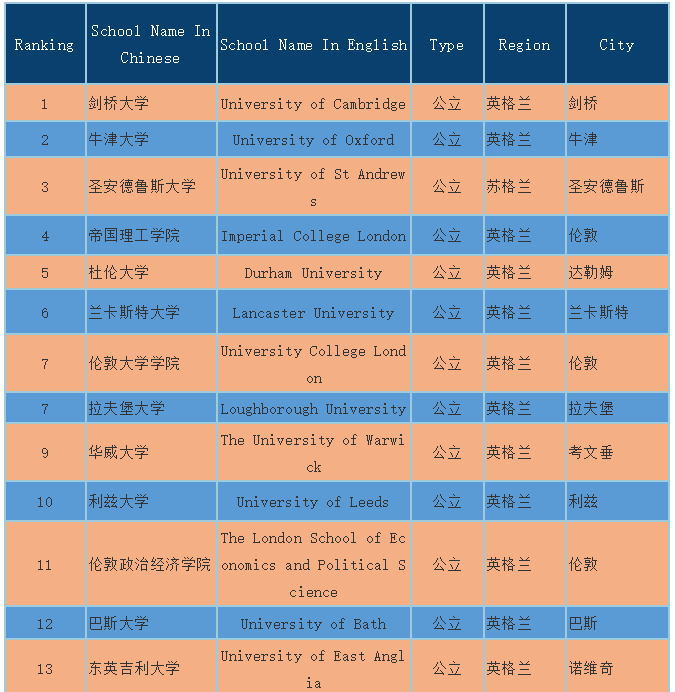 Times英国大学排名