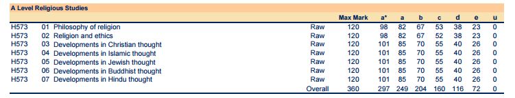 2018A-level考试主要科目分数线公布 2018A-level考试主要科目分数线公布
