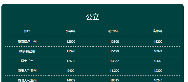 澳洲公立私立院校最新学费