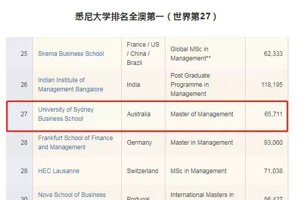 就刚刚！悉大商学院再获全澳排名第一！