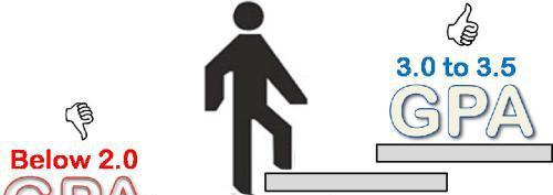 加拿大留学申请对GPA要求高吗? 加拿大留学申请对GPA要求高吗?