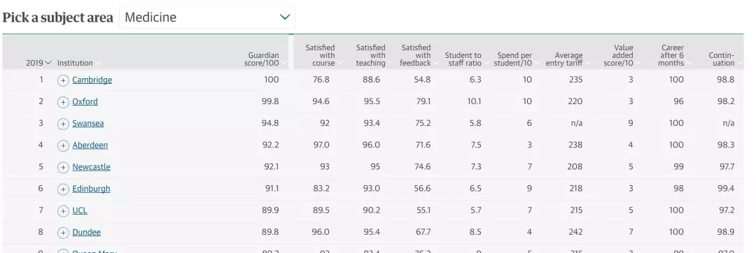 2019年英国大学排行榜最新出炉