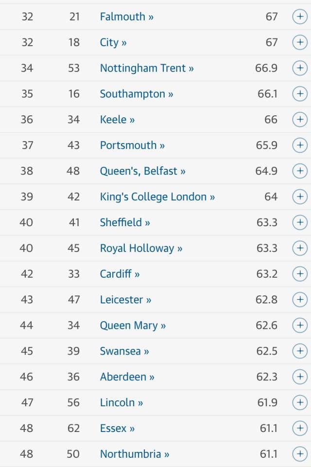 《卫报》2018英国大学排名