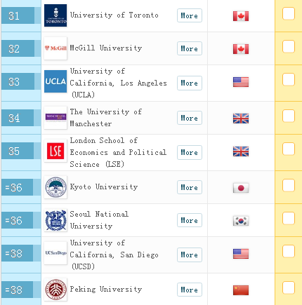 2018最新QS世界排名 2018最新QS世界排名