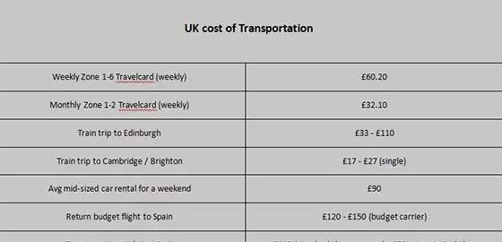 英国留学出行交通费花多少